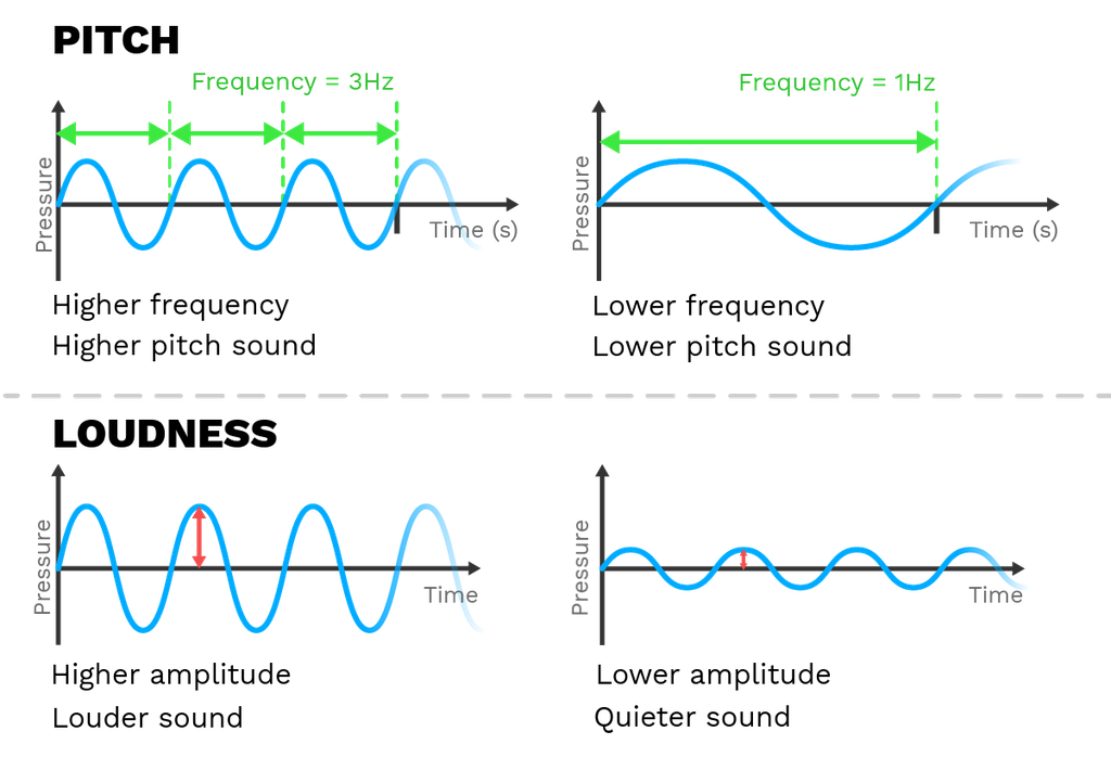 Sound Properties