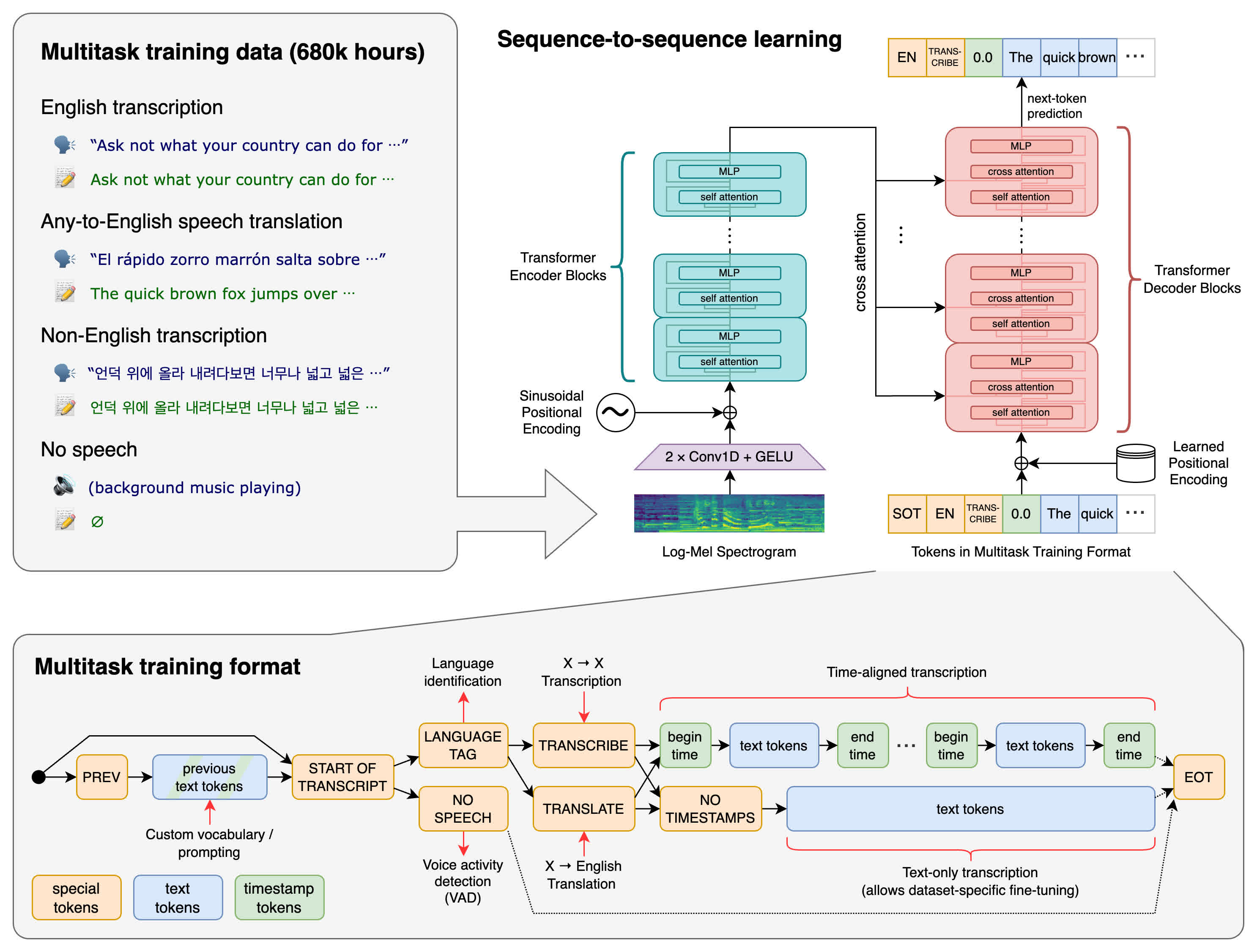 Whisper Architecture