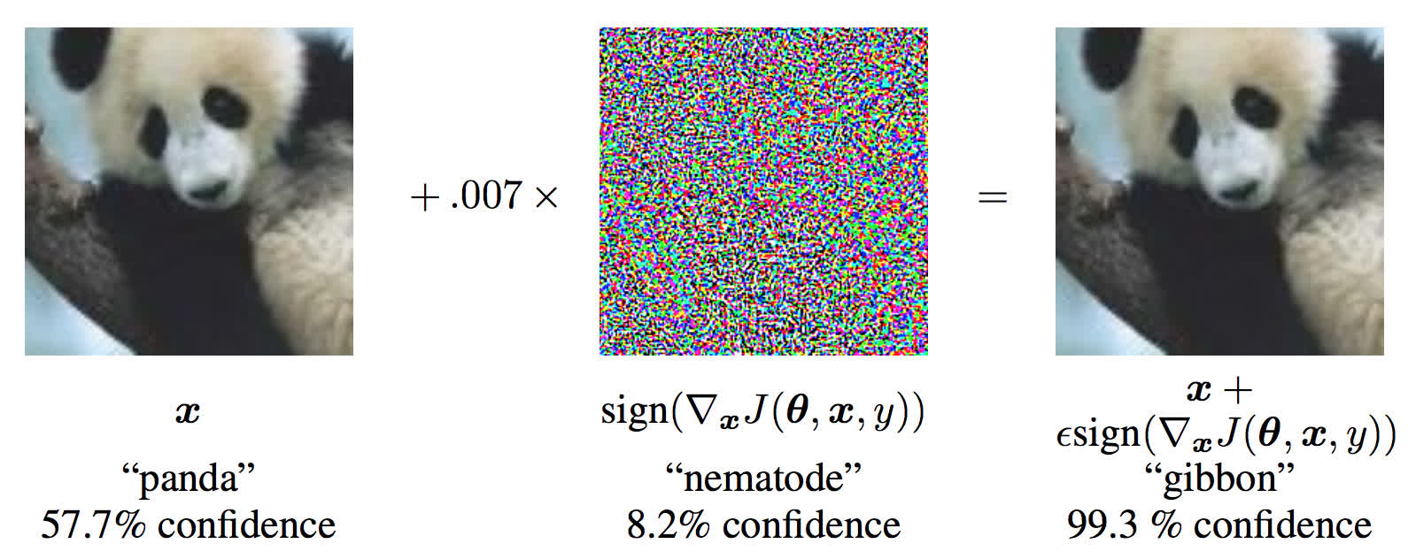 FGSM Panda Example