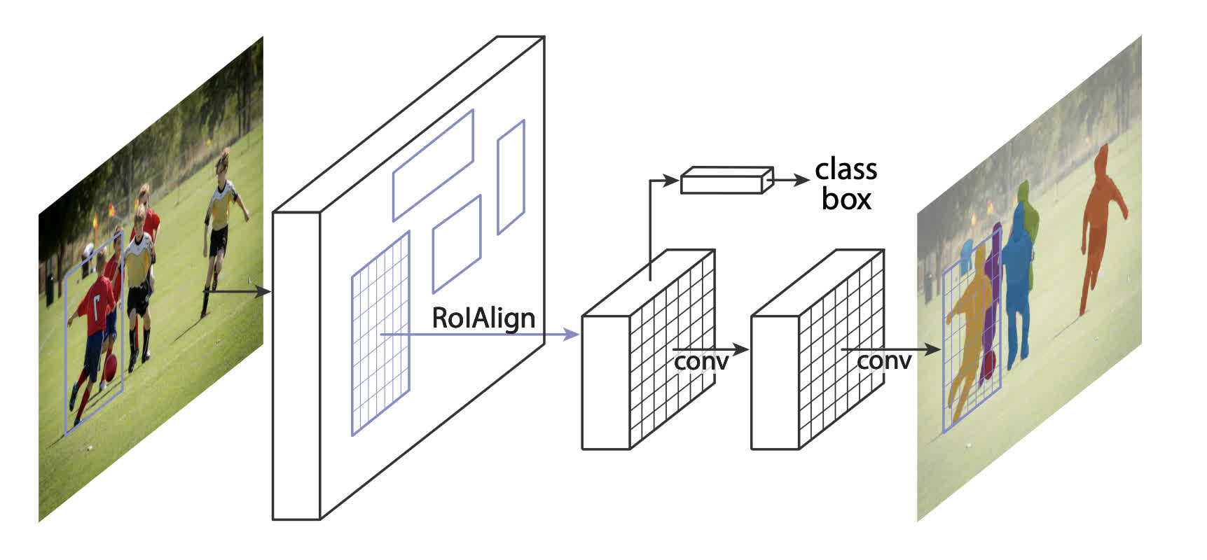 Mask R-CNN Architecture