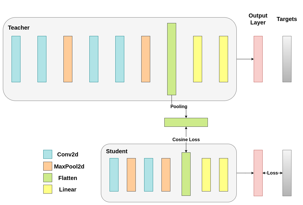 Consine Loss Distillation