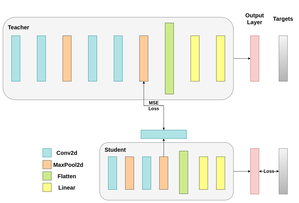 Fitnets Knowledge Distillation