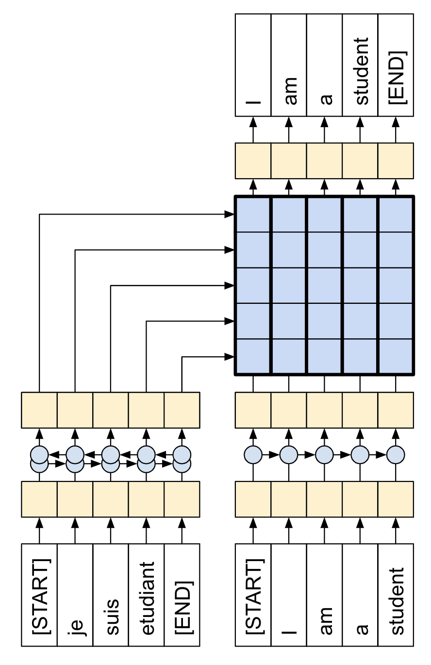 RNN 注意力