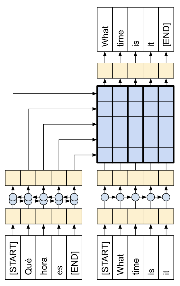 RNN 注意力