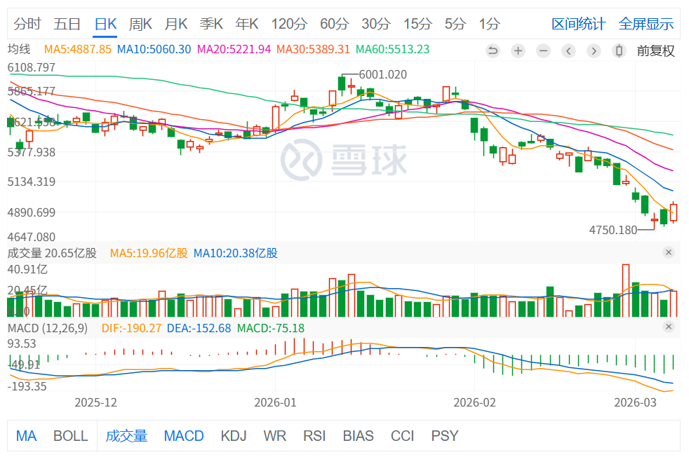 恒生科技指数K线图